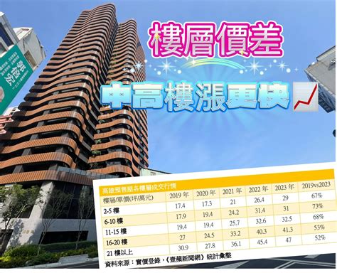 樓層 價差|買房樓層3指標現省百萬元：大樓和公寓樓層優劣勢比較